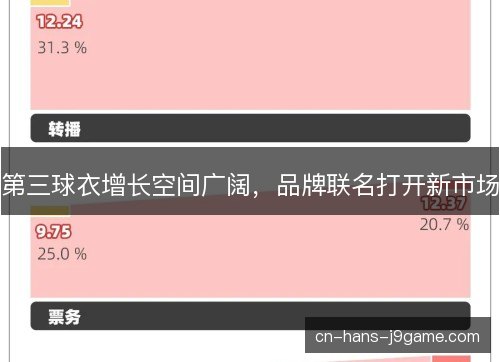 第三球衣增长空间广阔,品牌联名打开新市场 第三球衣增长空间广阔,品牌联名打开新市场